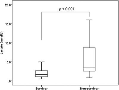 Serum Lactate Could Predict Mortality in Patients With Spontaneous Subarachnoid Hemorrhage in the Emergency Department